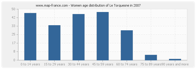 Women age distribution of Le Torquesne in 2007